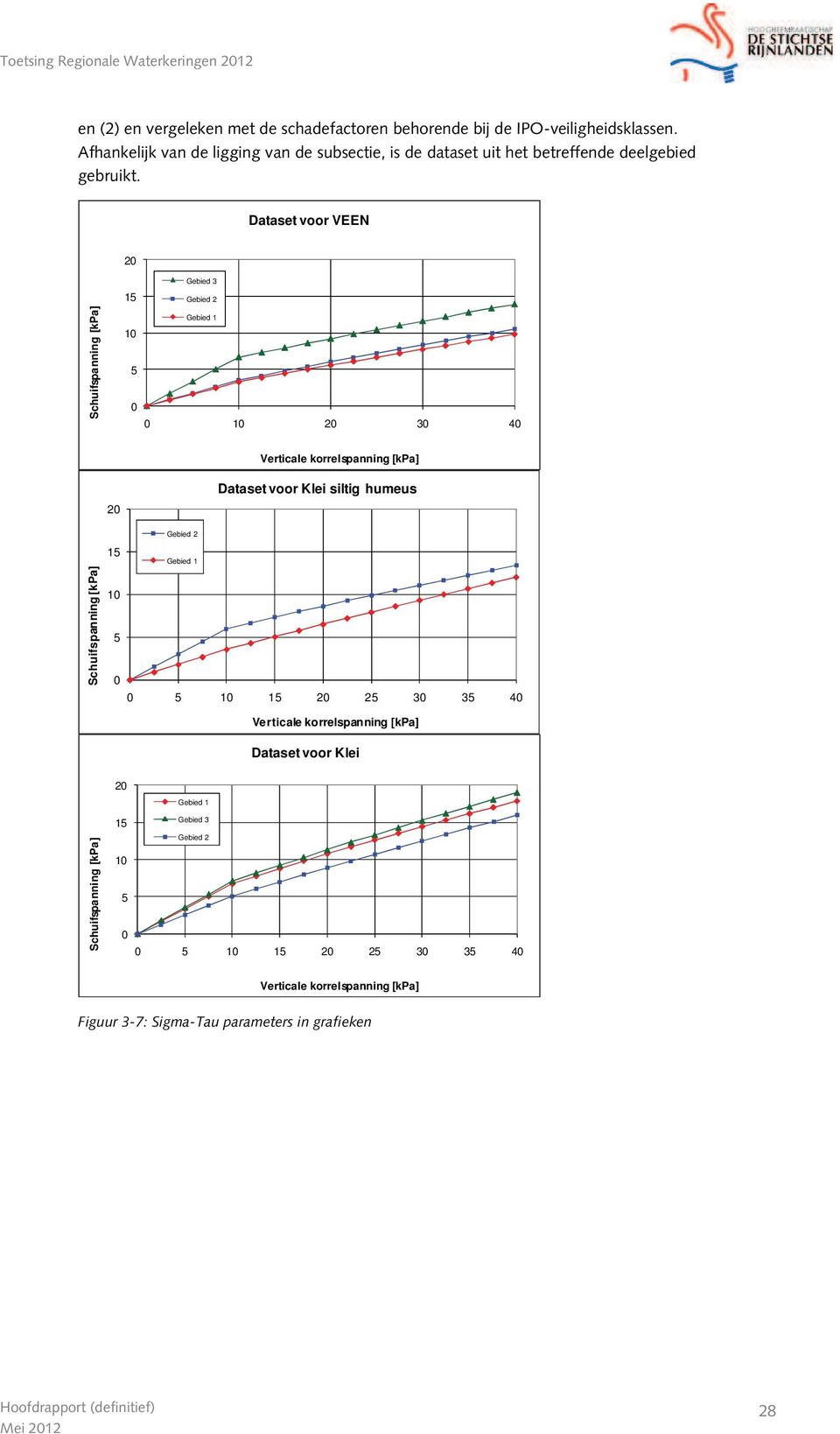Dataset voor VEEN 20 Schuifspanning [kpa] Gebied 3 15 Gebied 2 Gebied 1 10 5 0 0 10 20 30 40 Verticale korrelspanning [kpa] 20 Dataset voor Klei siltig