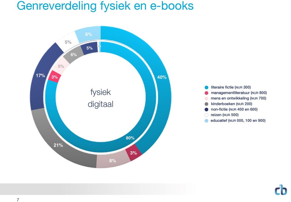 (NUR 200) non-fictie (NUR 400 en 600) reizen (NUR 500) educatief (NUR 000,