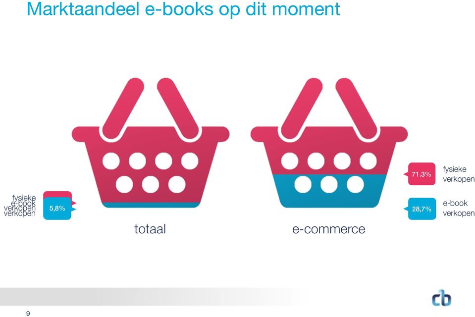 verkopen 94,2% 5,8% totaal e-commerce 28,7% e-book