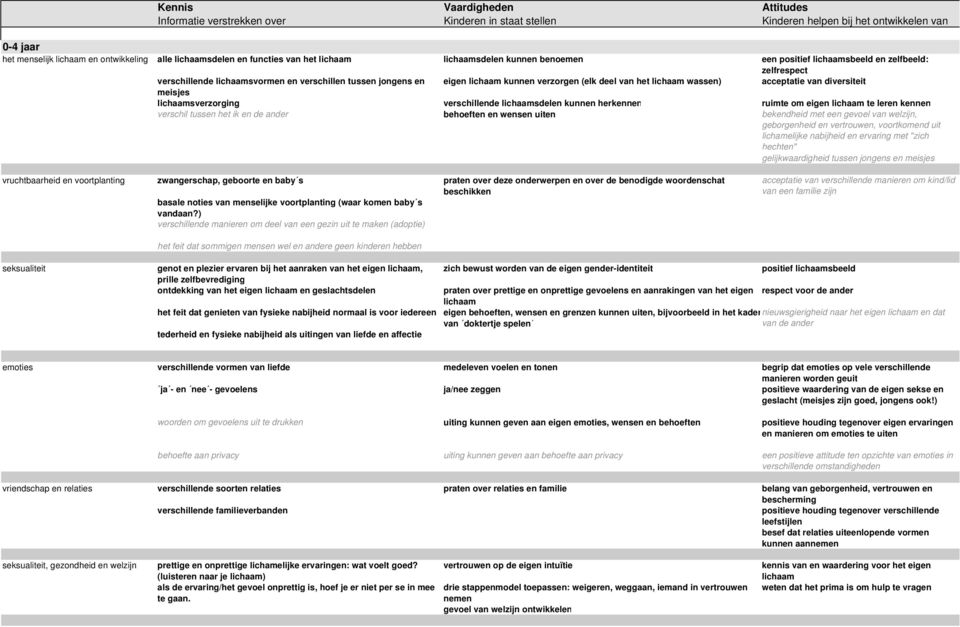 kunnen herkennen ruimte om eigen lichaam te leren kennen verschil tussen het ik en de ander behoeften en wensen uiten bekendheid met een gevoel van welzijn, geborgenheid en vertrouwen, voortkomend