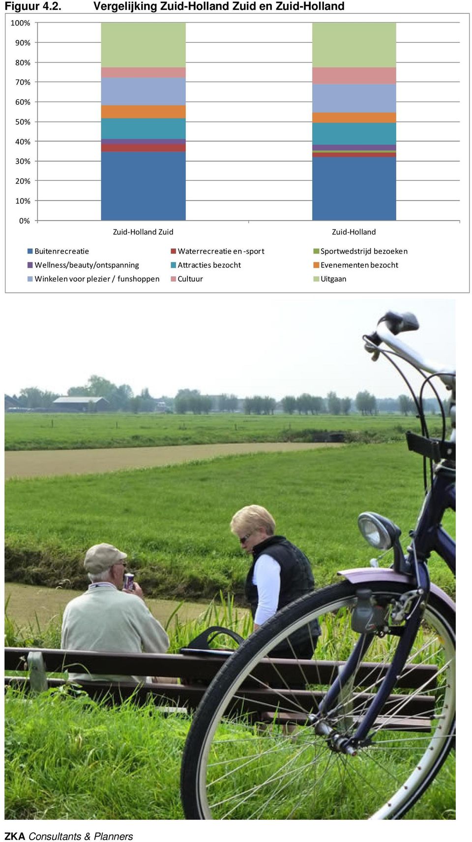 20% 10% 0% Zuid-Holland Zuid Zuid-Holland Buitenrecreatie Waterrecreatie en
