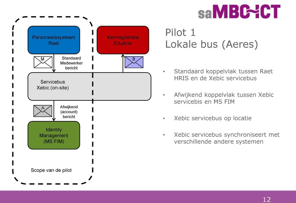 koppelvlak tussen Raet HRIS en de Xebic servicebus Afwijkend koppelvlak tussen Xebic servicebis en MS