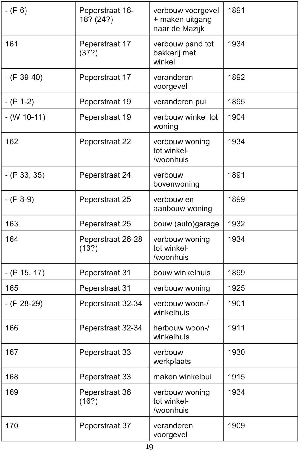 (W 10-11) Peperstraat 19 verbouw winkel tot 162 Peperstraat 22 verbouw tot winkel- /woonhuis - (P 33, 35) Peperstraat 24 verbouw boven - (P 8-9) Peperstraat 25 verbouw en aanbouw 1904 1934 1891 1899