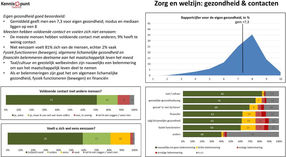 lichamelijke gezondheid en financiën belemmeren deelname aan het maatschappelijk leven het meest Taal/cultuur en geestelijk welbevinden zijn nauwelijks een belemmering om aan het