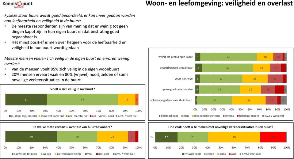 men over hetgeen voor de leefbaarheid en veiligheid in hun buurt wordt gedaan Meeste mensen voelen zich veilig in de eigen buurt en ervaren weinig overlast: