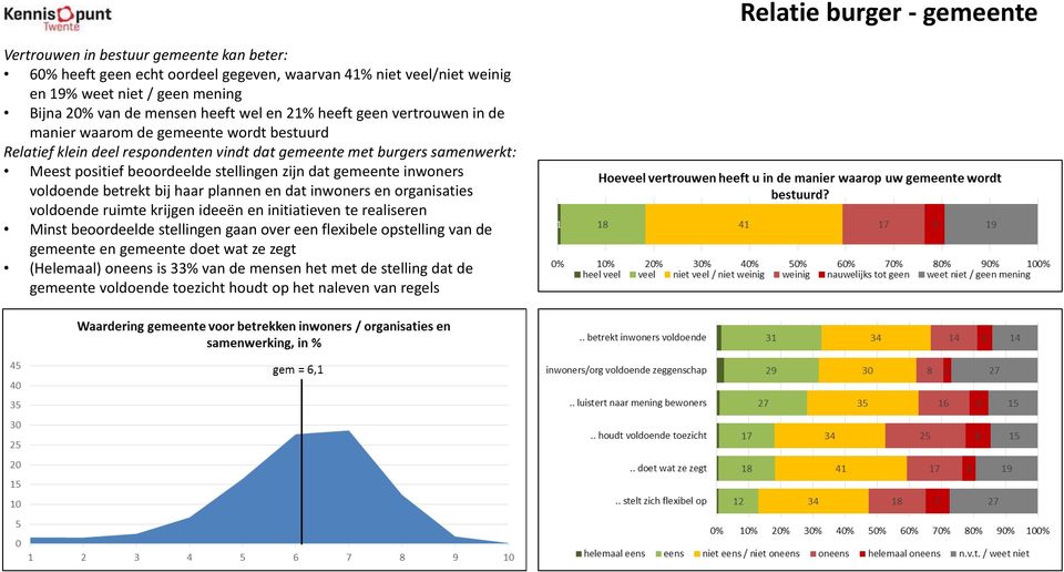 stellingen zijn dat gemeente inwoners voldoende betrekt bij haar plannen en dat inwoners en organisaties voldoende ruimte krijgen ideeën en initiatieven te realiseren Minst beoordeelde stellingen