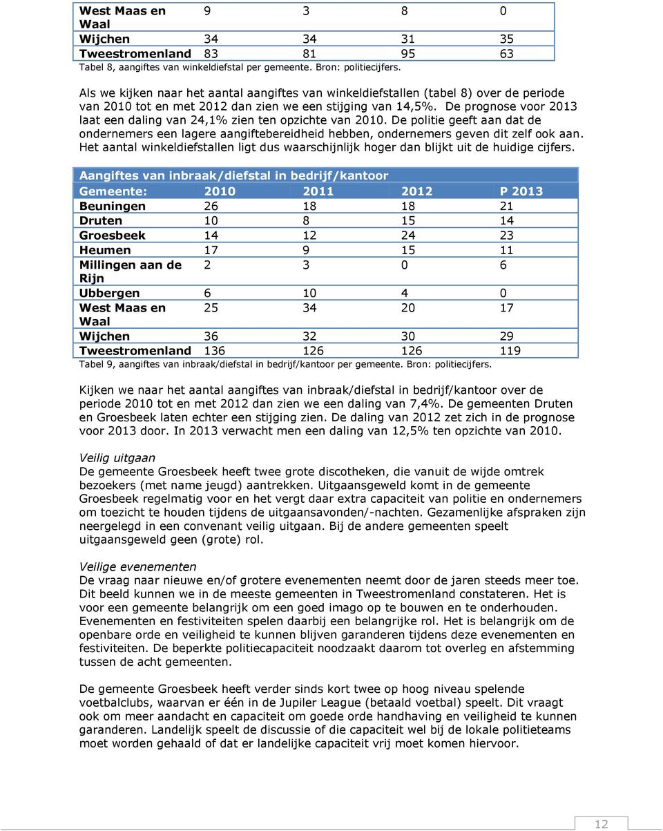 De prognose voor 2013 laat een daling van 24,1% zien ten opzichte van 2010. De politie geeft aan dat de ondernemers een lagere aangiftebereidheid hebben, ondernemers geven dit zelf ook aan.