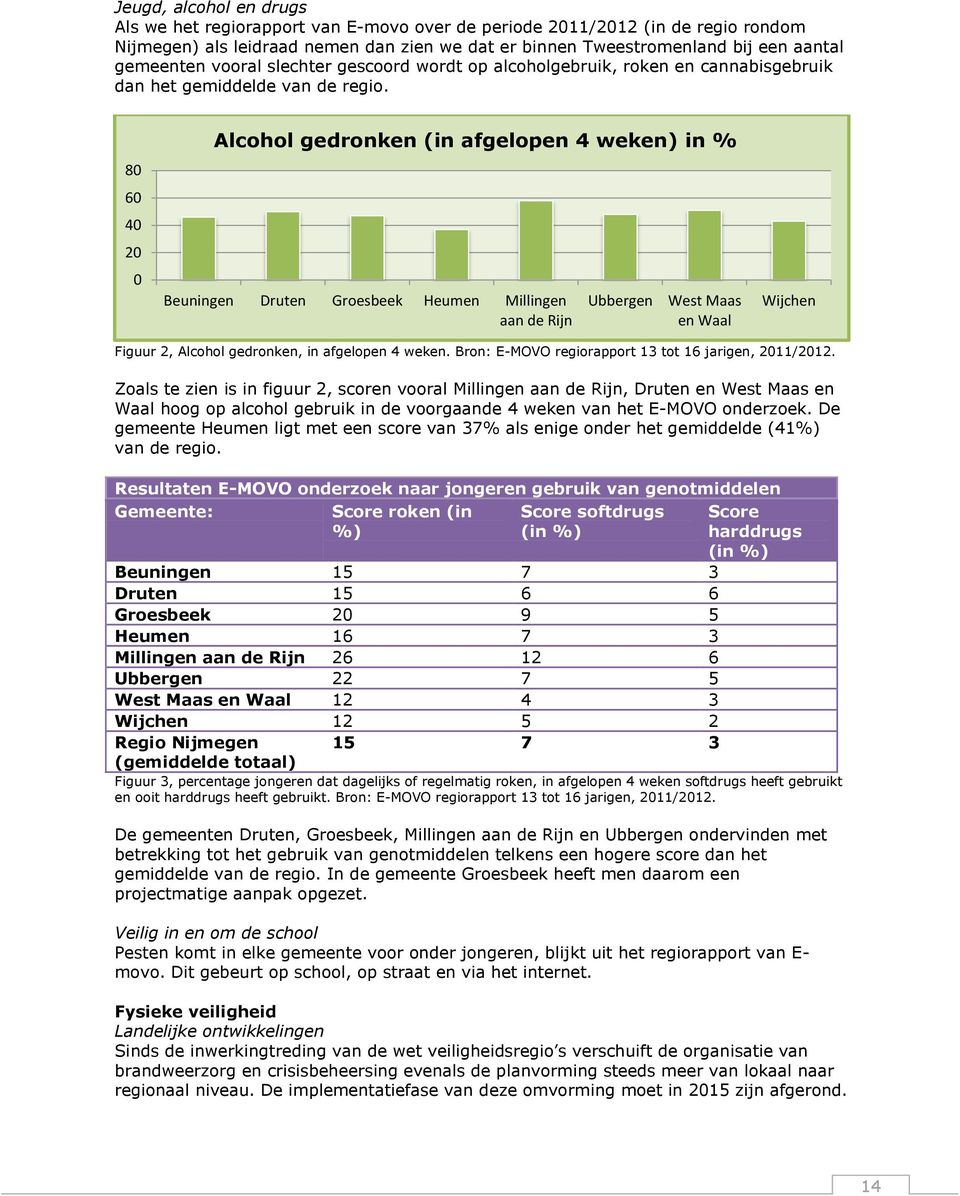 80 60 40 20 0 Alcohol gedronken (in afgelopen 4 weken) in % Beuningen Druten Groesbeek Heumen Millingen aan de Rijn Ubbergen West Maas en Waal Wijchen Figuur 2, Alcohol gedronken, in afgelopen 4