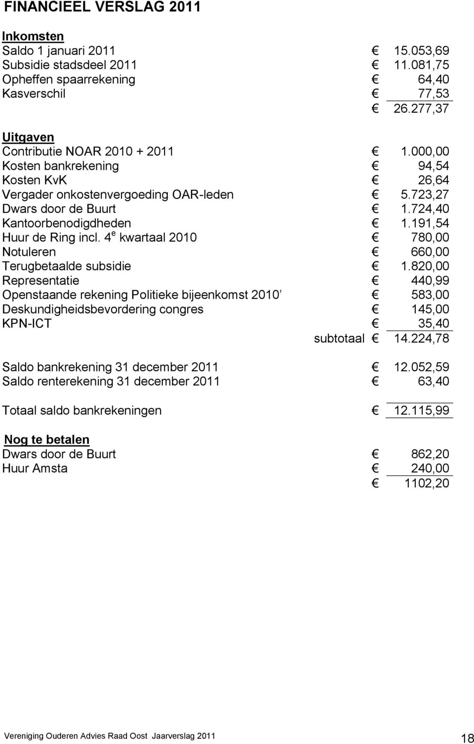 4 e kwartaal 2010 780,00 Notuleren 660,00 Terugbetaalde subsidie 1.