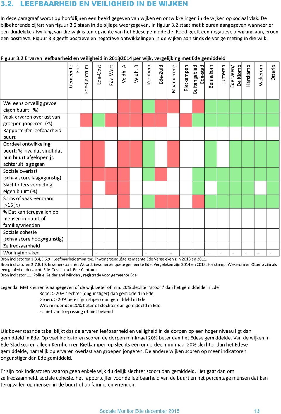 Rood geeft een negatieve afwijking aan, groen een positieve. Figuur 3.