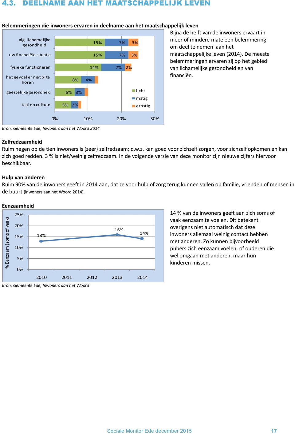 aan het Woord 214 7% 7% 7% 2% 3% 3% licht matig ernstig % 1% 2% 3% Bijna de helft van de inwoners ervaart in meer of mindere mate een belemmering om deel te nemen aan het maatschappelijke leven (214).