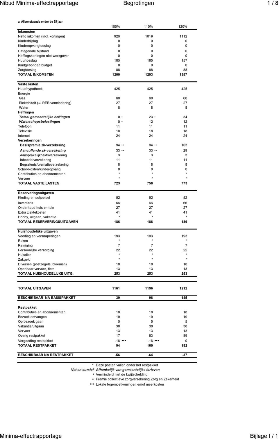 Totaal gemeentelijke heffingen 0 23 34 Waterschapsbelastingen 0 12 12 Basispremie zk-verzekering 94 94 103 Aanvullende zk-verzekering 33 33 29 Aansprakelijkheidsverzekering 3 3 3 Inboedelverzekering