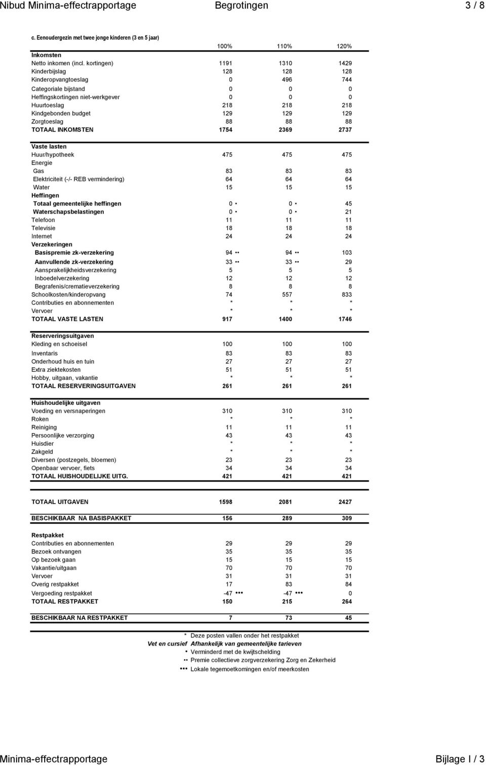 INKOMSTEN 1754 2369 2737 Huur/hypotheek 475 475 475 Gas 83 83 83 Elektriciteit (-/- REB vermindering) 64 64 64 Water 15 15 15 Totaal gemeentelijke heffingen 0 0 45 Waterschapsbelastingen 0 0 21