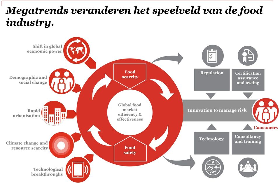 Certification assurance and testing Rapid urbanisation Global food market efficiency &