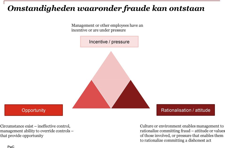 ability to override controls that provide opportunity Culture or environment enables management to rationalize