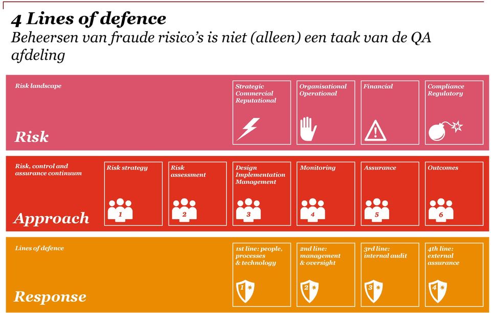 continuum Risk strategy Risk assessment Design Implementation Management Monitoring Assurance Outcomes Approach Lines of