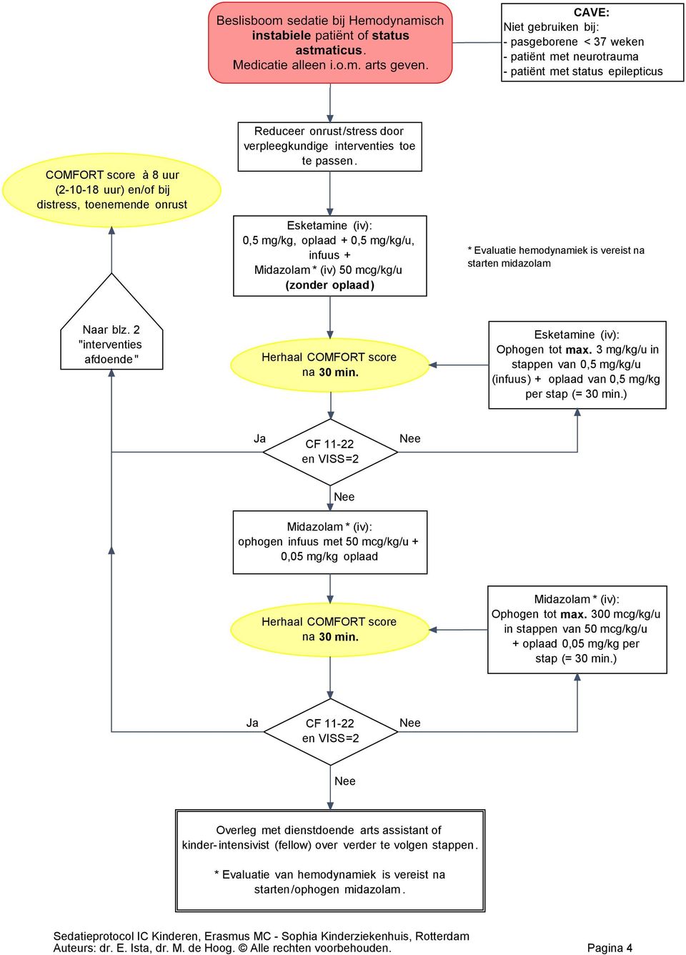 3 mg/kg/u in stappen van 0,5 mg/kg/u (infuus) + oplaad van 0,5 mg/kg per stap (= 30 min.) Midazolam * (iv): ophogen infuus met 50 mcg/kg/u + 0,05 mg/kg oplaad na 30 min.