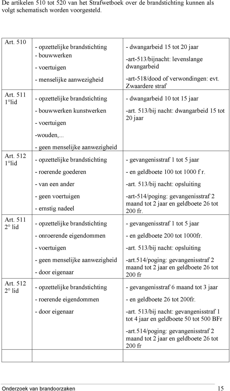 .. - geen menselijke aanwezigheid - opzettelijke brandstichting - roerende goederen - van een ander - geen voertuigen - ernstig nadeel - opzettelijke brandstichting - onroerende eigendommen -