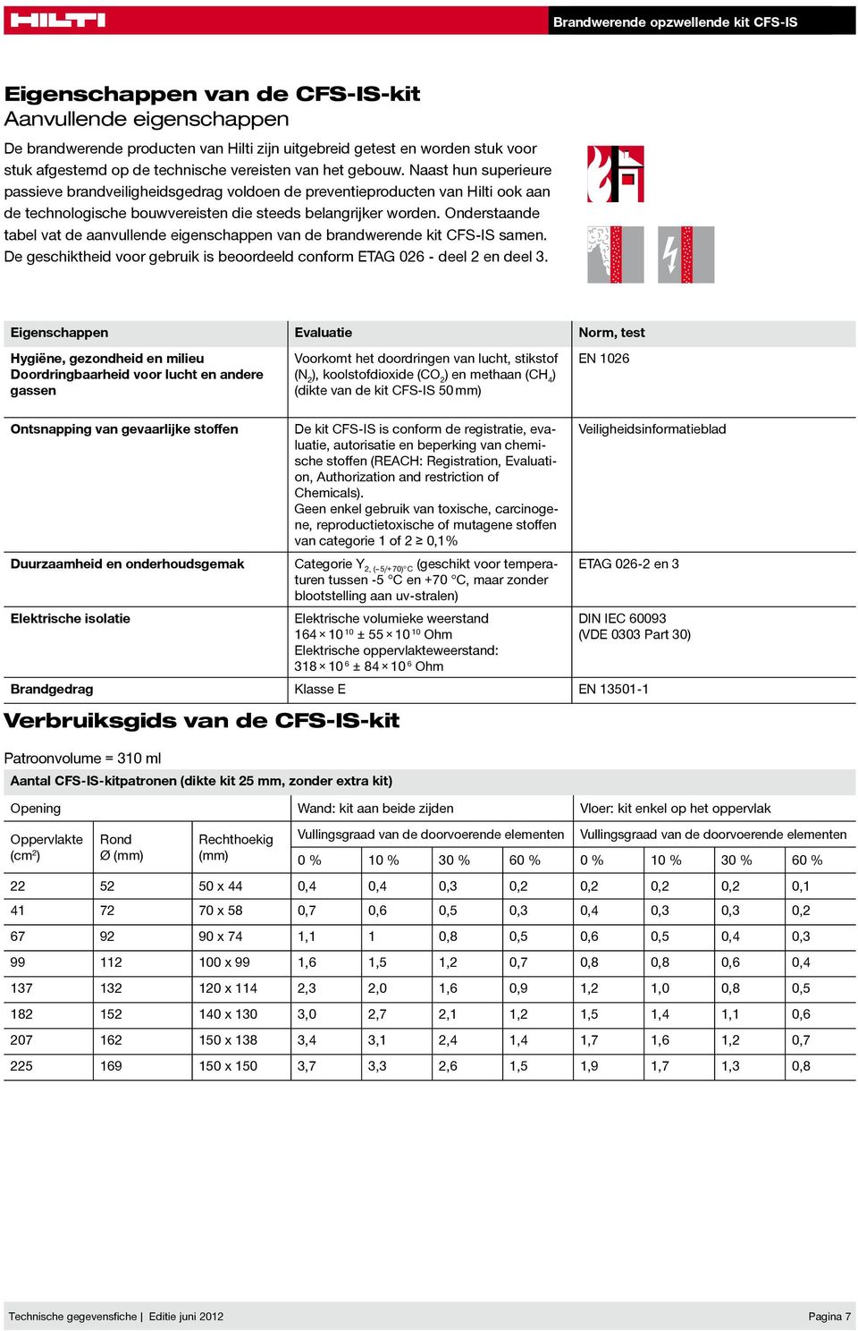 Onderstaande tabel vat de aanvullende eigenschappen van de brandwerende 45% kit CFS-IS samen. De geschiktheid voor gebruik is beoordeeld conform ETAG 026-30 deel 2 en deel years 30 3.