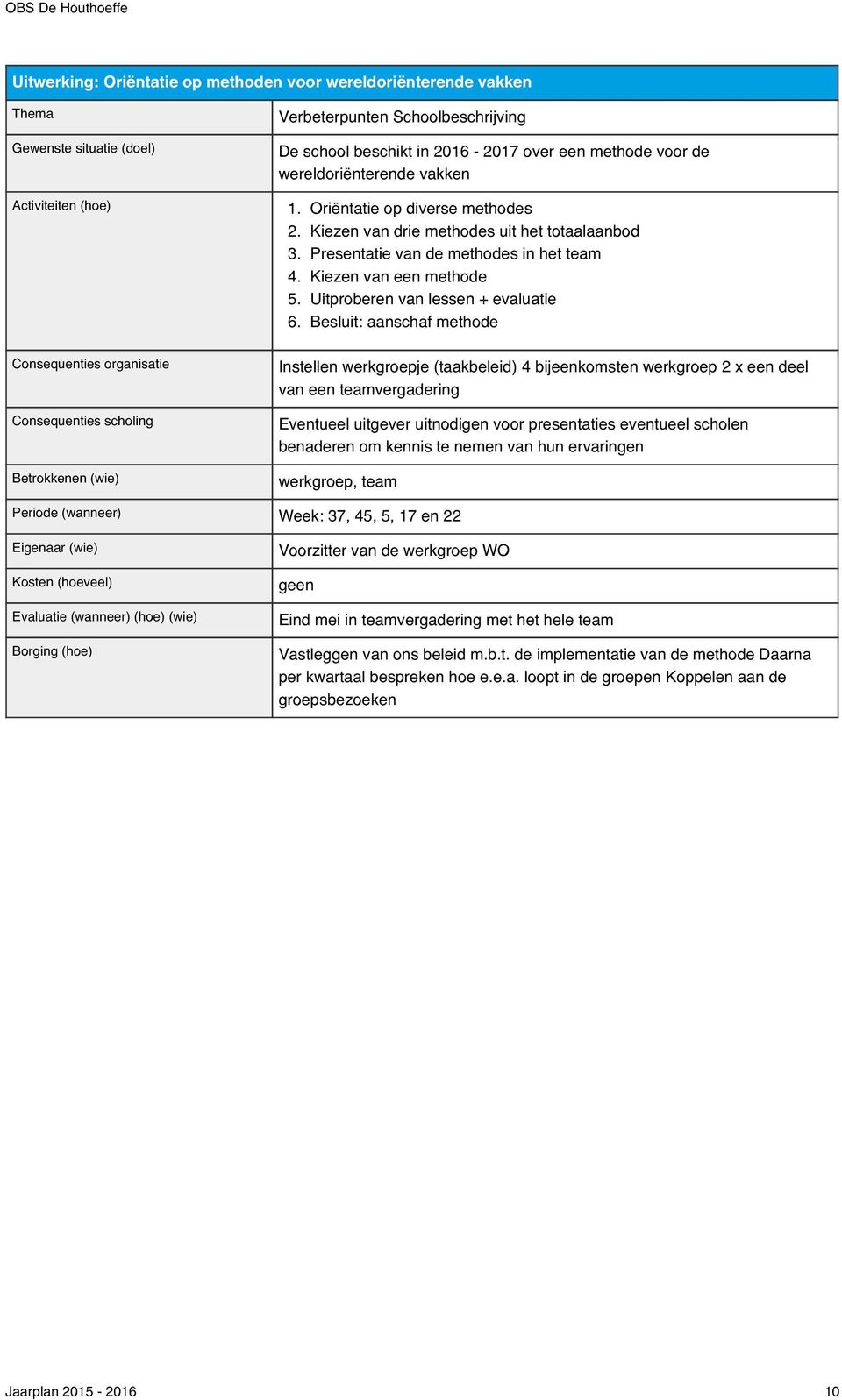 Besluit: aanschaf methode Instellen werkgroepje (taakbeleid) 4 bijeenkomsten werkgroep 2 x een deel van een teamvergadering Eventueel uitgever uitnodigen voor presentaties eventueel scholen benaderen