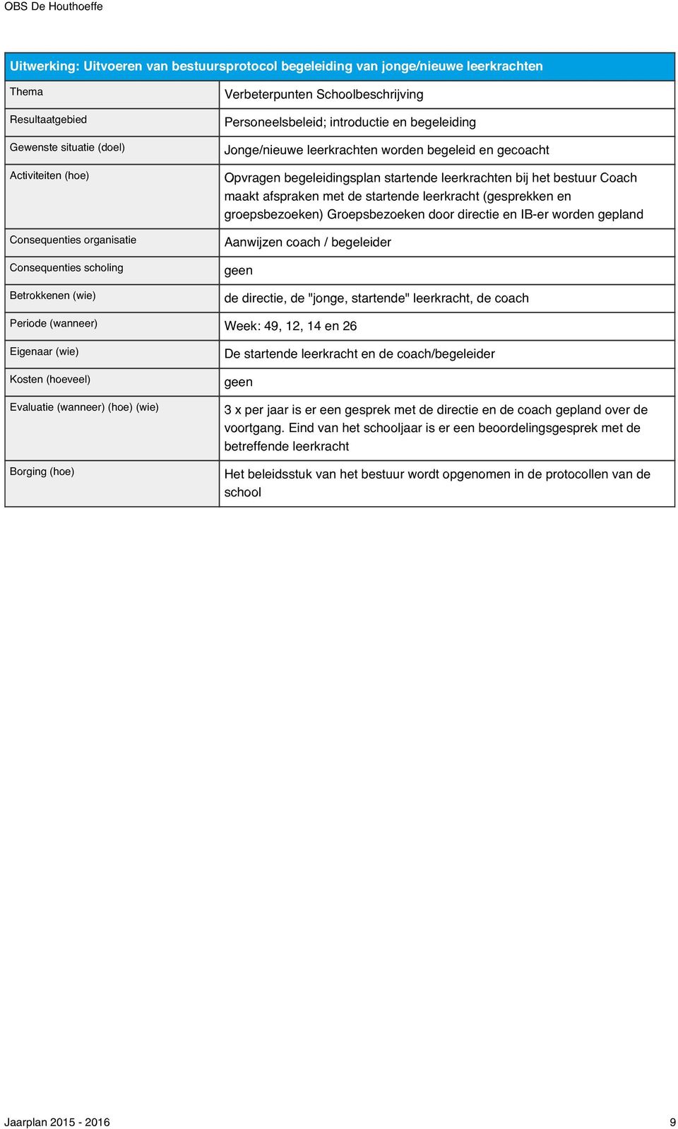 IB-er worden gepland Aanwijzen coach / begeleider de directie, de "jonge, startende" leerkracht, de coach Periode (wanneer) Week: 49, 12, 14 en 26 De startende leerkracht en de coach/begeleider 3 x