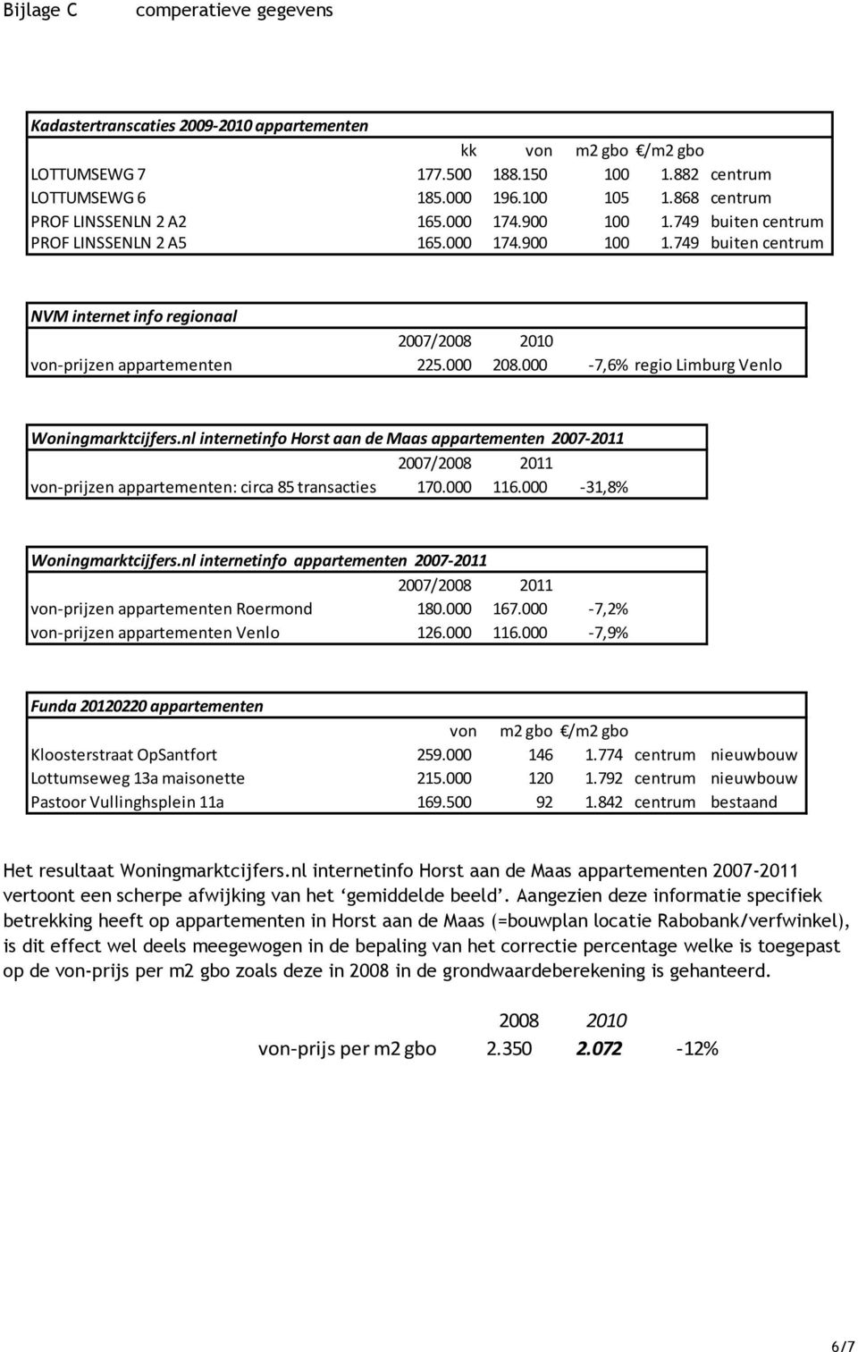 nl internetinfo Horst aan de Maas appartementen 27211 27/28 211 vonprijzen appartementen: circa 85 transacties 17. 116. 31,8% Woningmarktcijfers.