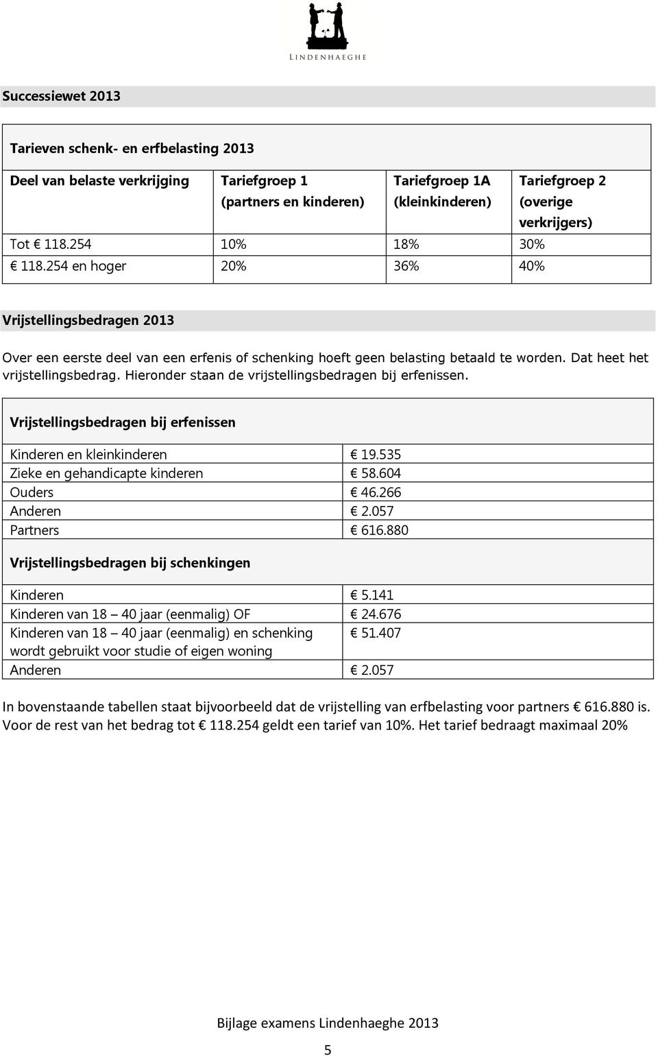 Hieronder staan de vrijstellingsbedragen bij erfenissen. Vrijstellingsbedragen bij erfenissen Kinderen en kleinkinderen 19.535 Zieke en gehandicapte kinderen 58.604 Ouders 46.266 Anderen 2.