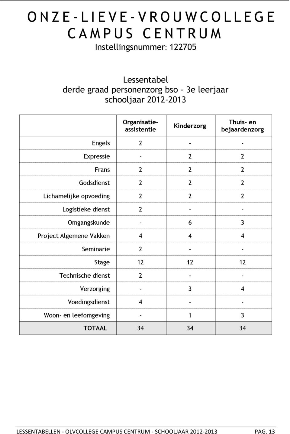 Lichamelijke opvoeding Logistieke dienst Omgangskunde 6 3 Project Algemene Vakken Seminarie Stage 1 1 1 Technische