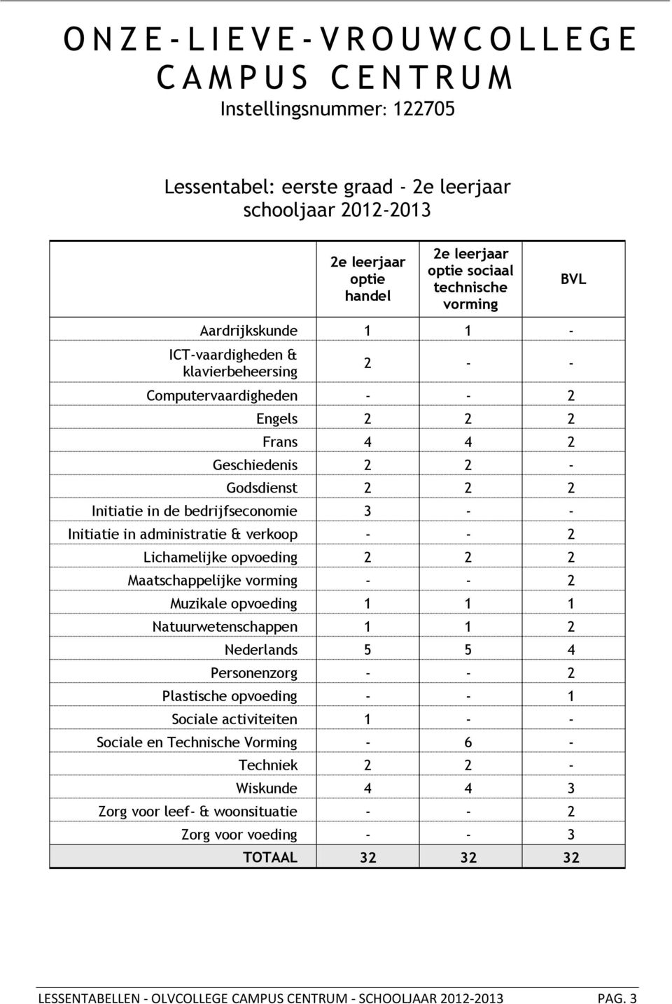 & verkoop Lichamelijke opvoeding Maatschappelijke vorming Muzikale opvoeding 1 1 1 Natuurwetenschappen 1 1 Nederlands 5 5 Personenzorg Plastische opvoeding 1 Sociale activiteiten