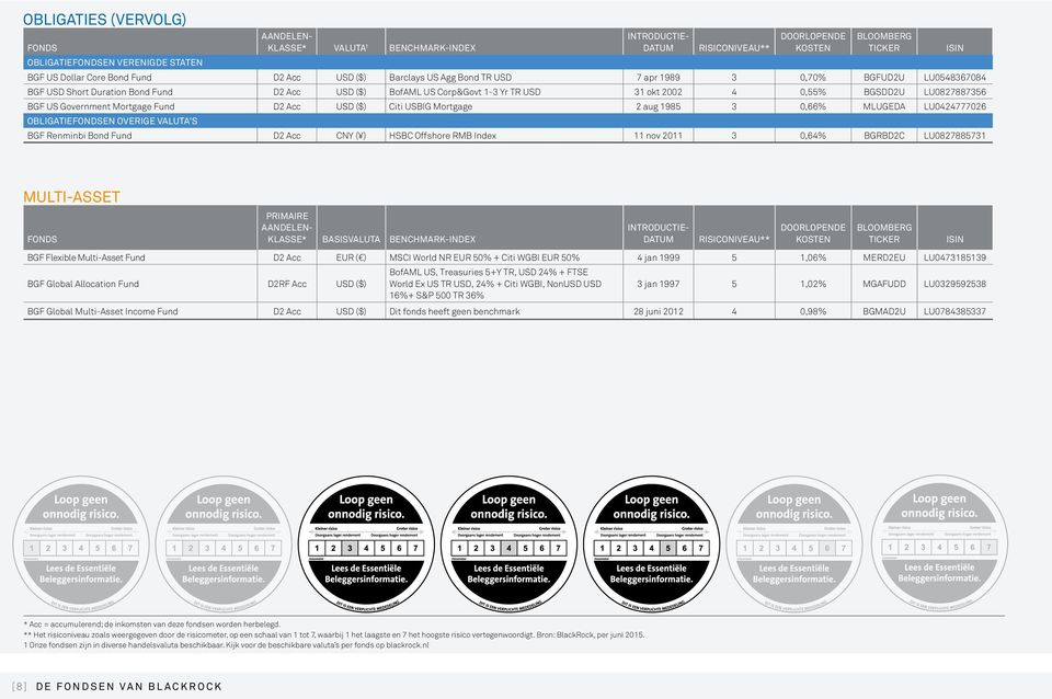 Citi USBIG Mortgage 2 aug 1985 3 0,66% MLUGEDA LU0424777026 OBLIGATIEEN OVERIGE VALUTA S BGF Renminbi Bond Fund D2 Acc CNY ( ) HSBC Offshore RMB Index 11 nov 2011 3 0,64% BGRBD2C LU0827885731