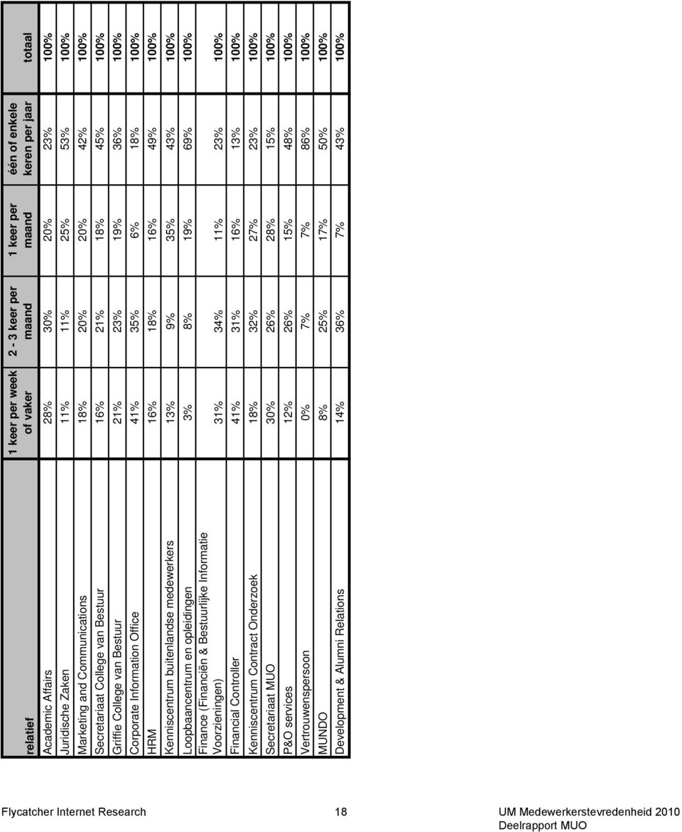 Kenniscentrum buitenlandse medewerkers 13% 9% 35% 43% 10 Loopbaancentrum en opleidingen 3% 8% 19% 69% 10 Finance (Financiën & Bestuurlijke Informatie Voorzieningen) 31% 34% 11% 23% 10 Financial