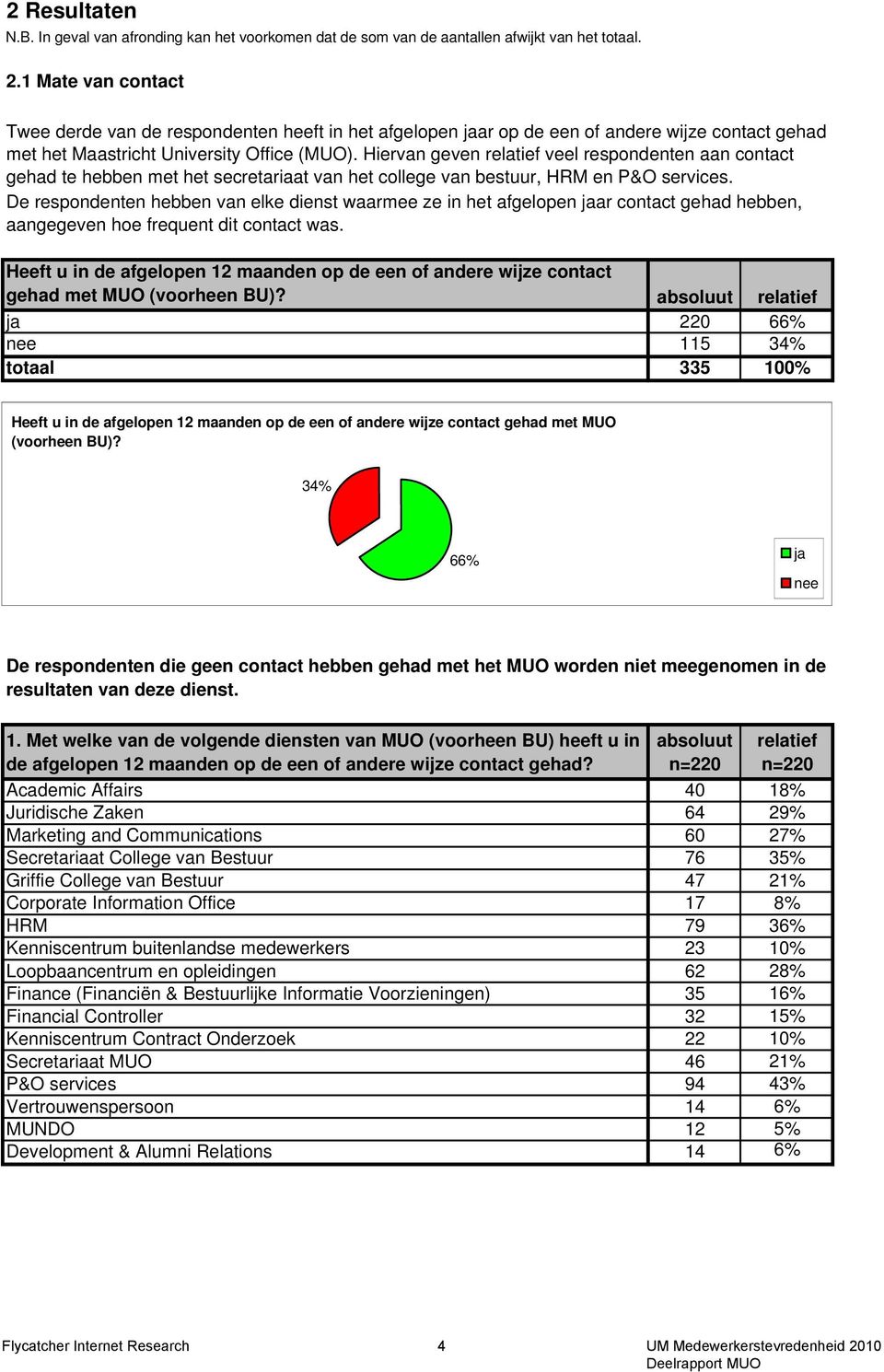 Hiervan geven relatief veel respondenten aan contact gehad te hebben met het secretariaat van het college van bestuur, HRM en P&O services.