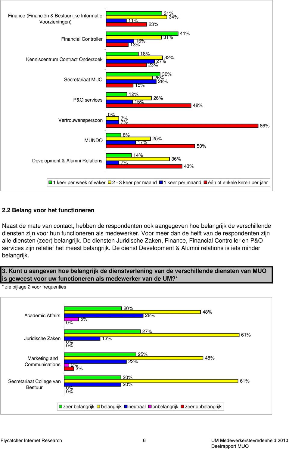 per jaar 2.2 Belang voor het functioneren Naast de mate van contact, hebben de respondenten ook aangegeven hoe belangrijk de verschillende diensten zijn voor hun functioneren als medewerker.