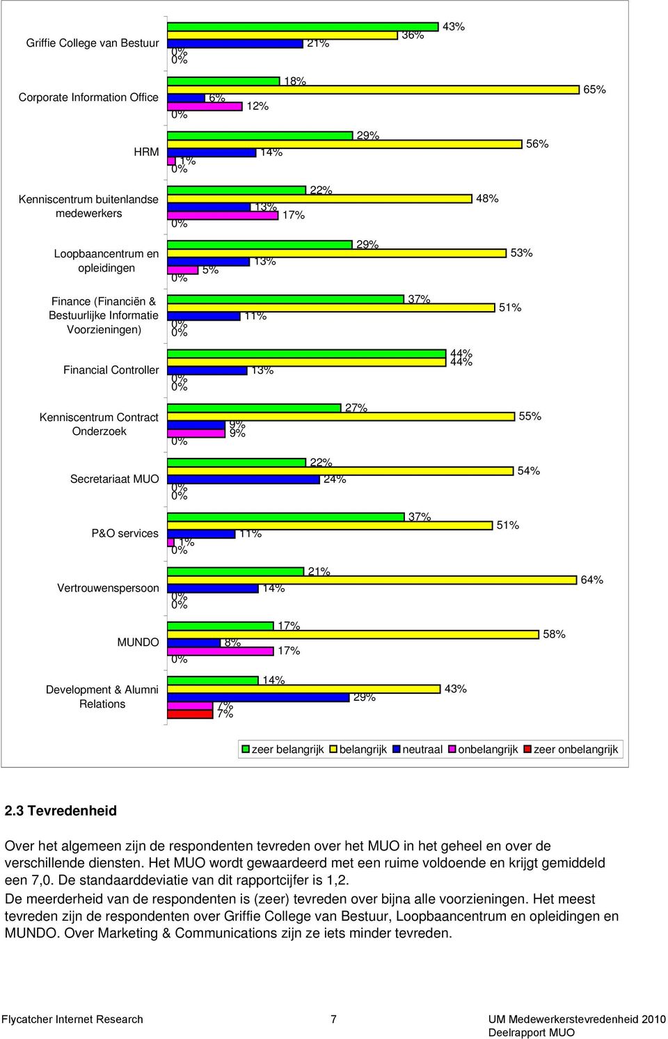 1% 11% 37% 51% Vertrouwenspersoon 14% 21% 64% MUNDO 8% 17% 17% 58% Development & Alumni Relations 7% 7% 14% 29% 43% zeer belangrijk belangrijk neutraal onbelangrijk zeer onbelangrijk 2.