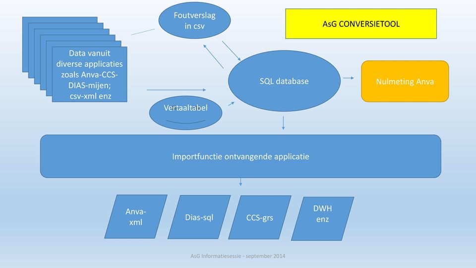 csv-xml enz Vertaaltabel SQL database Nulmeting Anva