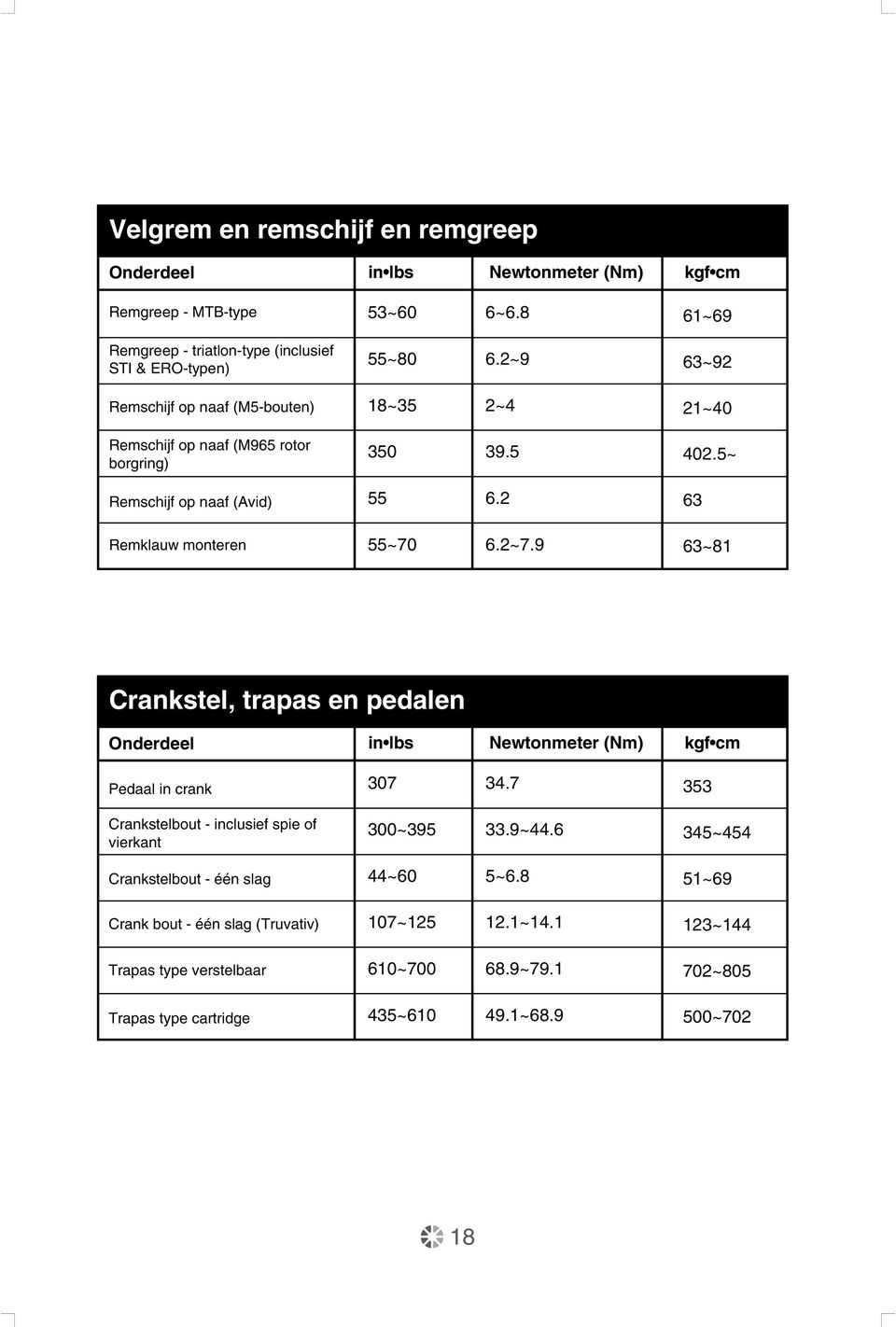 9 63~81 Crankstel, trapas en pedalen Onderdeel in lbs Newtonmeter (Nm) kgf cm Pedaal in crank 307 34.7 353 Crankstelbout - inclusief spie of vierkant 300~395 33.9~44.