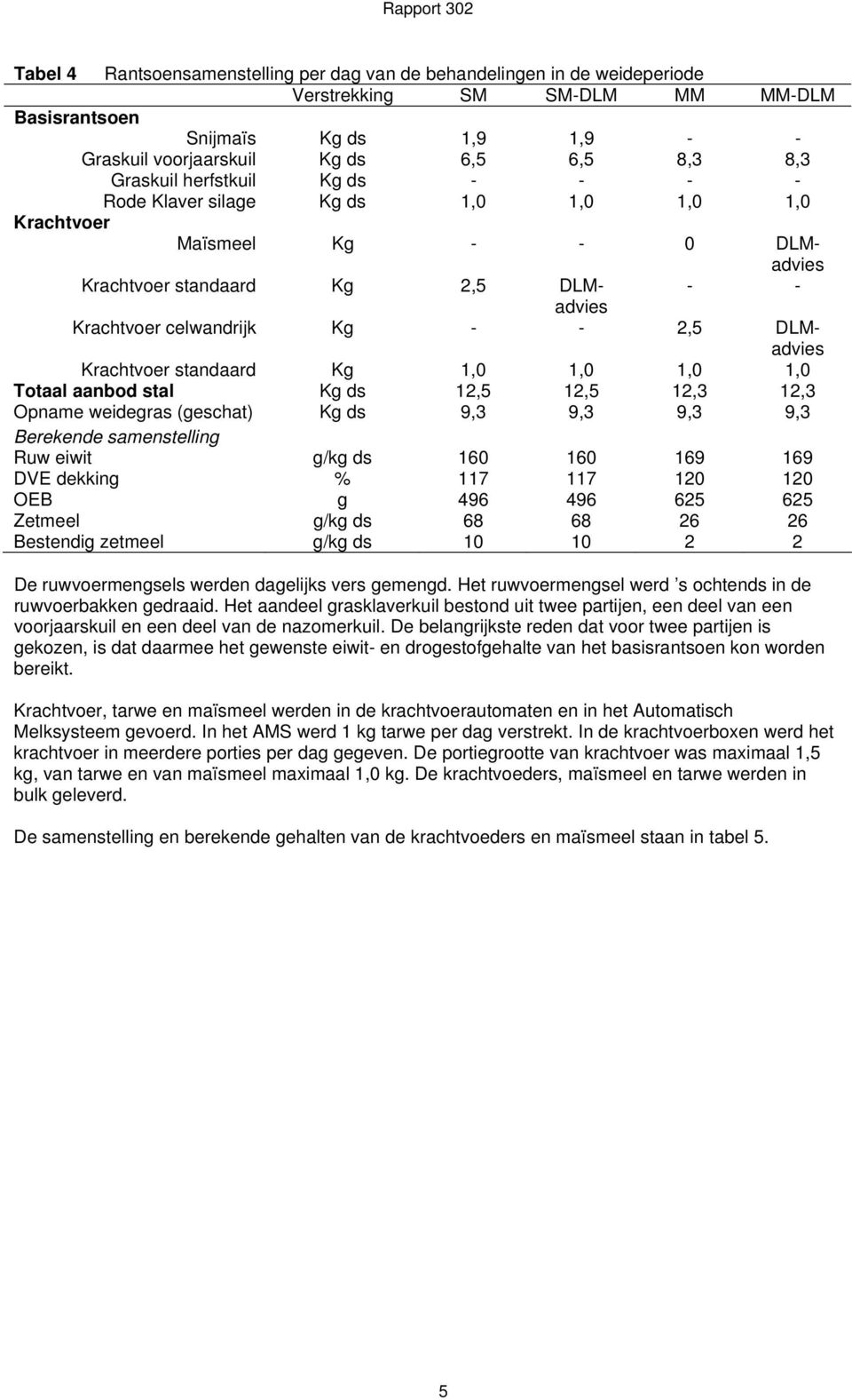 Krachtvoer standaard Kg 1,0 1,0 1,0 1,0 Totaal aanbod stal Kg ds 12,5 12,5 12,3 12,3 Opname weidegras (geschat) Kg ds 9,3 9,3 9,3 9,3 Berekende samenstelling Ruw eiwit g/kg ds 160 160 169 169 DVE