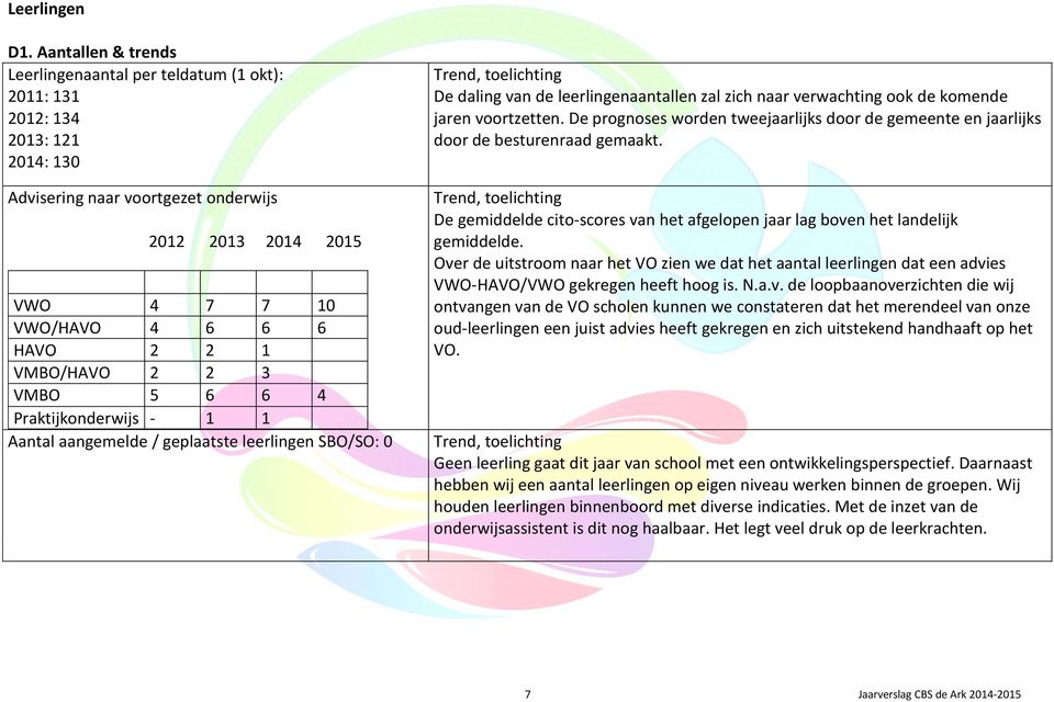 VMBO/HAVO 2 2 3 VMBO 5 6 6 4 Praktijkonderwijs - 1 1 Aantal aangemelde / geplaatste leerlingen SBO/SO: 0 Trend, toelichting De daling van de leerlingenaantallen zal zich naar verwachting ook de