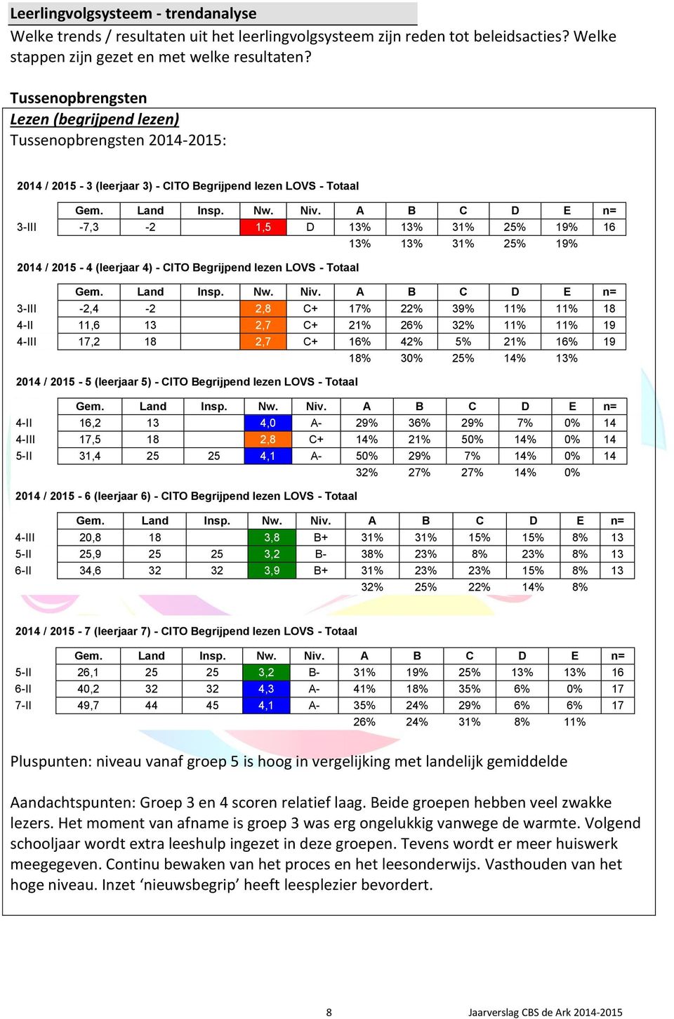 2014 / 2015-4 (leerjaar 4) - CITO Begrijpend lezen LOVS - Totaal 3-III -2,4-2 2,8 C+ 17% 22% 39% 11% 11% 18 4-II 11,6 13 2,7 C+ 21% 26% 32% 11% 11% 19 4-III 17,2 18 2,7 C+ 16% 42% 5% 21% 16% 19 18%