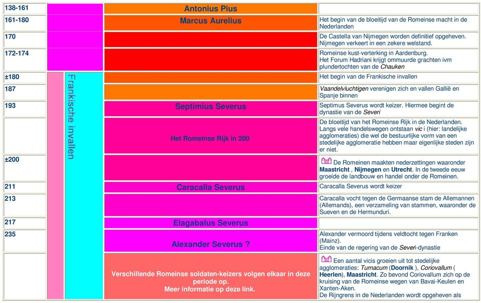 Het Forum Hadriani krijgt ommuurde grachten ivm plundertochten van de Chauken ±180 Het begin van de Frankische invallen 187 Vaandelvluchtigen verenigen zich en vallen Gallië en Spanje binnen 193