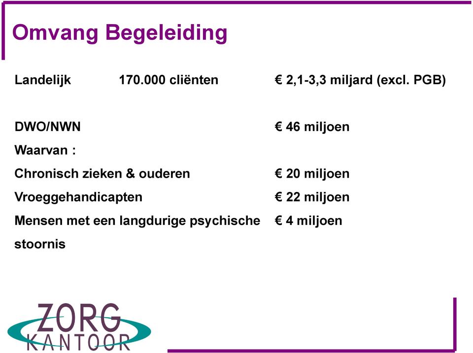 PGB) DWO/NWN Waarvan : Chronisch zieken & ouderen