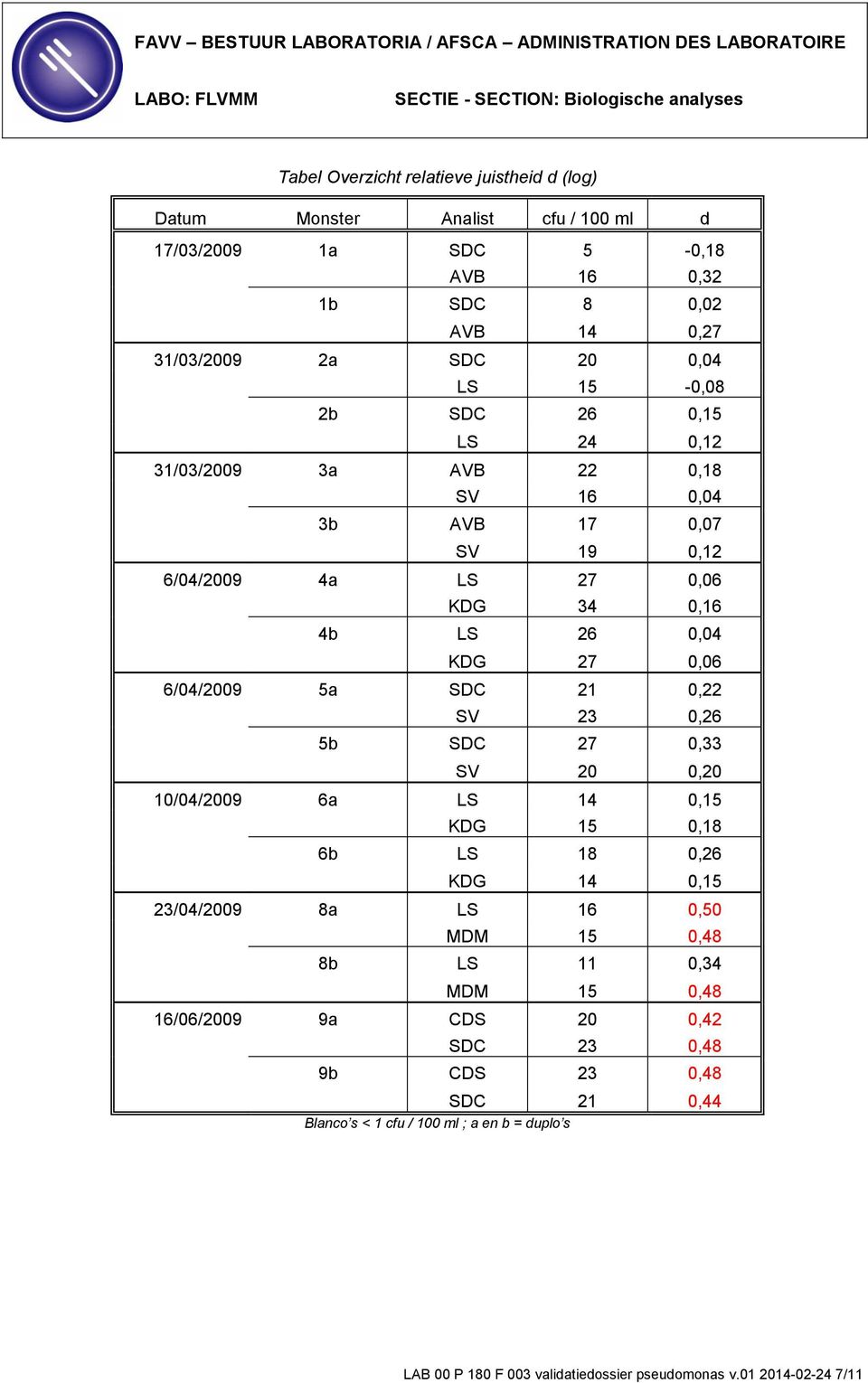 SDC 21 0,22 SV 23 0,26 5b SDC 27 0,33 SV 20 0,20 10/04/2009 6a LS 14 0,15 KDG 15 0,18 6b LS 18 0,26 KDG 14 0,15 23/04/2009 8a LS 16 0,50 MDM 15 0,48 8b LS 11 0,34 MDM 15 0,48