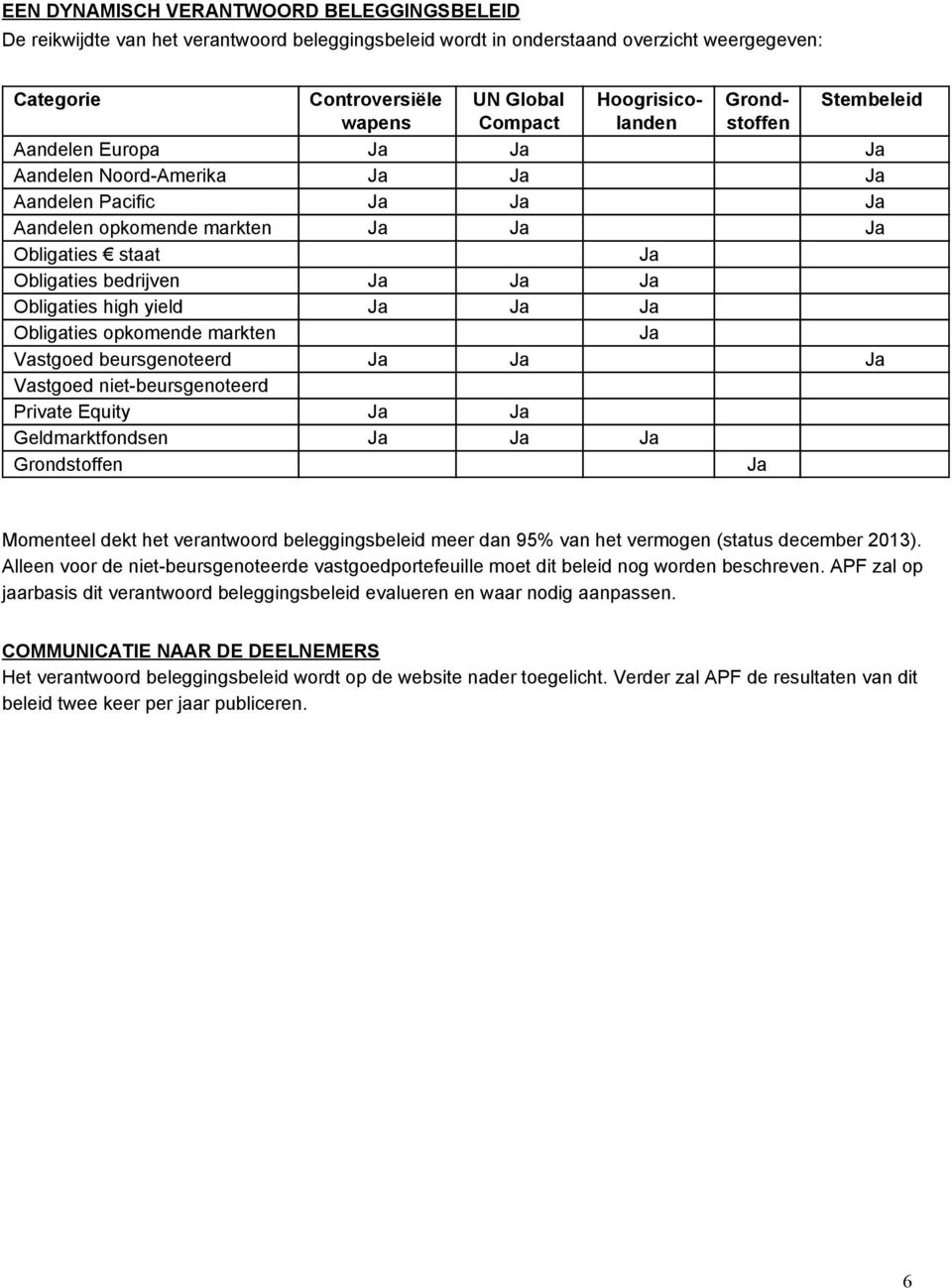 Ja Obligaties high yield Ja Ja Ja Obligaties opkomende markten Ja Vastgoed beursgenoteerd Ja Ja Ja Vastgoed niet beursgenoteerd Private Equity Ja Ja Geldmarktfondsen Ja Ja Ja Grondstoffen Ja