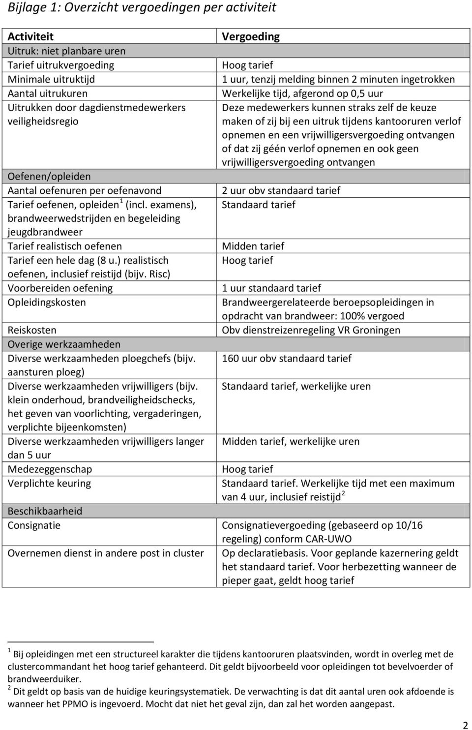 examens), brandweerwedstrijden en begeleiding jeugdbrandweer Tarief realistisch oefenen Tarief een hele dag (8 u.) realistisch oefenen, inclusief reistijd (bijv.