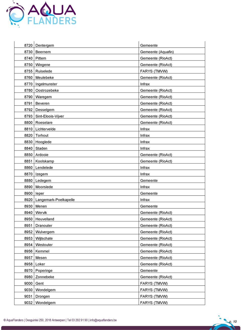 Gemeente (RioAct) 8810 Lichtervelde Infrax 8820 Torhout Infrax 8830 Hooglede Infrax 8840 Staden Infrax 8850 Ardooie Gemeente (RioAct) 8851 Koolskamp Gemeente (RioAct) 8860 Lendelede Infrax 8870