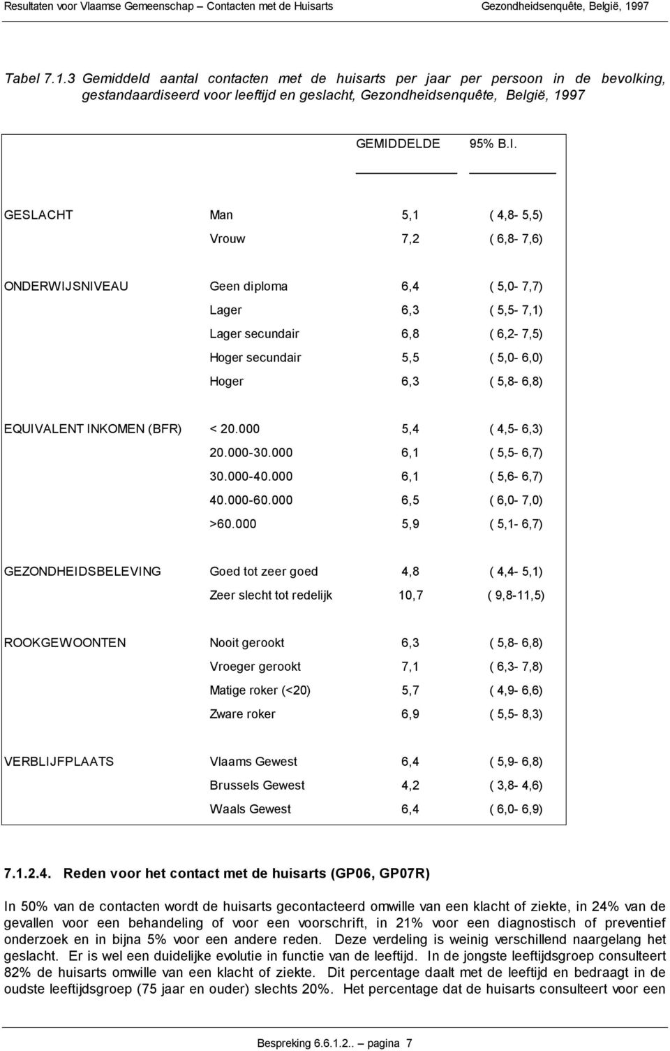 GESLACHT Man 5,1 ( 4,8-5,5) Vrouw 7,2 ( 6,8-7,6) ONDERWIJSNIVEAU Geen diploma 6,4 ( 5,- 7,7) Lager 6,3 ( 5,5-7,1) Lager secundair 6,8 ( 6,2-7,5) Hoger secundair 5,5 ( 5,- 6,) Hoger 6,3 ( 5,8-6,8)