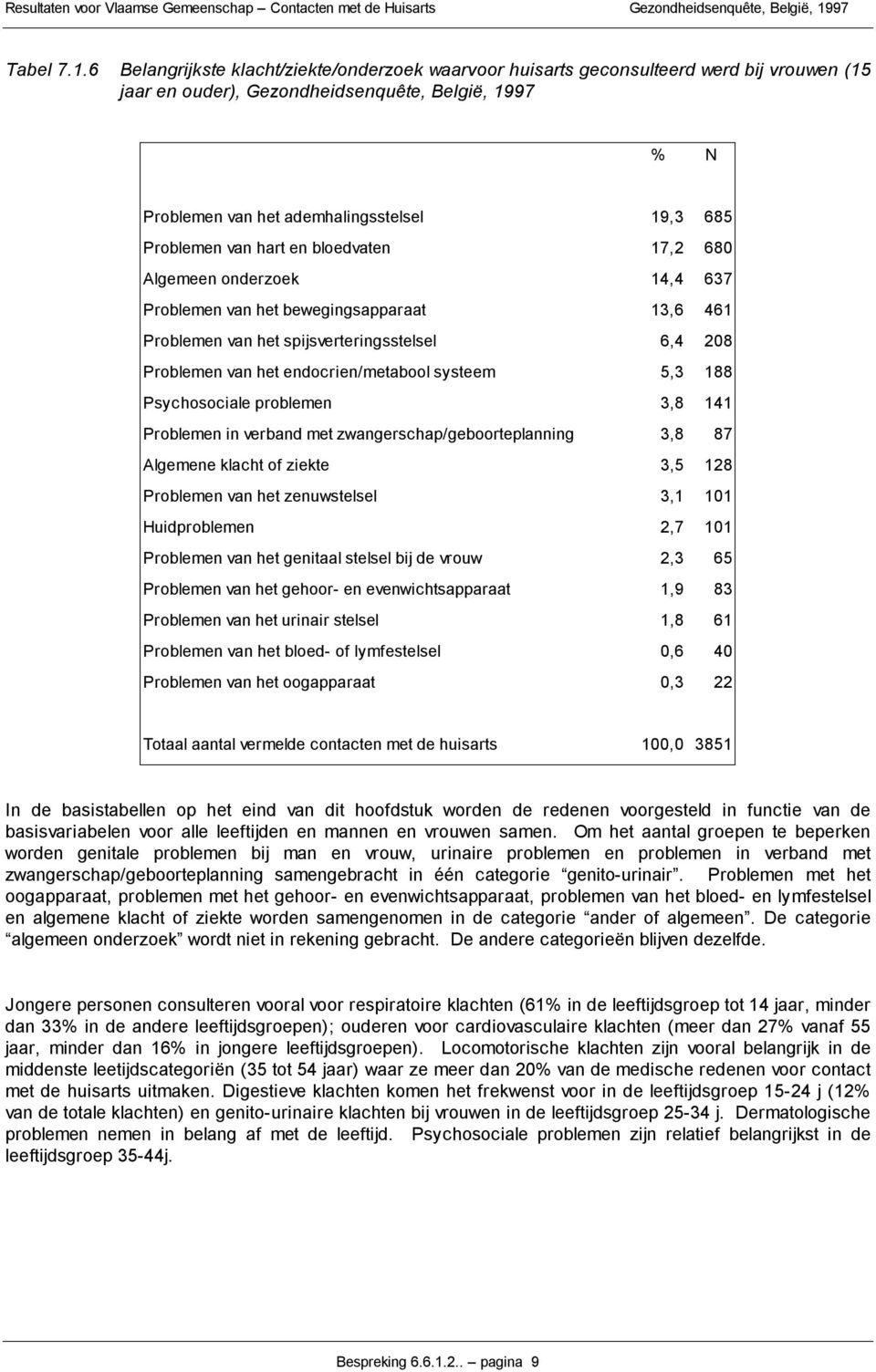 van hart en bloedvaten 17,2 6 Algemeen onderzoek 14,4 637 Problemen van het bewegingsapparaat 13,6 461 Problemen van het spijsverteringsstelsel 6,4 28 Problemen van het endocrien/metabool systeem 5,3