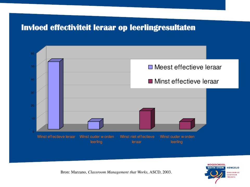 leraar Winst ouder w orden leerling Winst niet effectieve leraar Winst