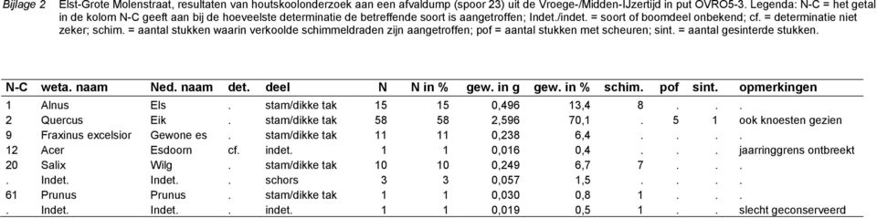 = determinatie niet zeker; schim. = aantal stukken waarin verkoolde schimmeldraden zijn aangetroffen; pof = aantal stukken met scheuren; sint. = aantal gesinterde stukken. N-C weta. naam Ned.