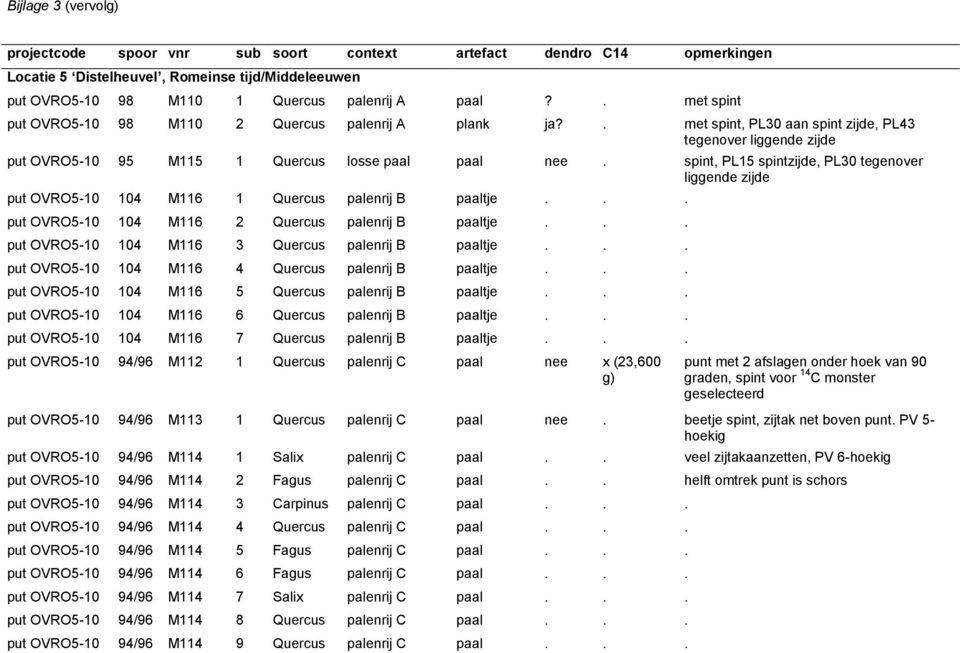 spint, PL15 spintzijde, PL30 tegenover liggende zijde put OVRO5-10 104 M116 1 Quercus palenrij B paaltje... put OVRO5-10 104 M116 2 Quercus palenrij B paaltje.